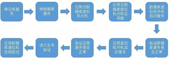 赣州银行遇上蓝鲸，23套业务灾备演练切换不到30分钟！