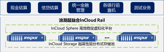 浪潮云海超融合InCloud Rail助力浙江交投财务公司信息化升级