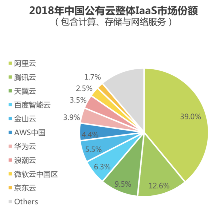 艾瑞：百度智能云在中国公有云IaaS市场列第四 头部玩家地位难撼动