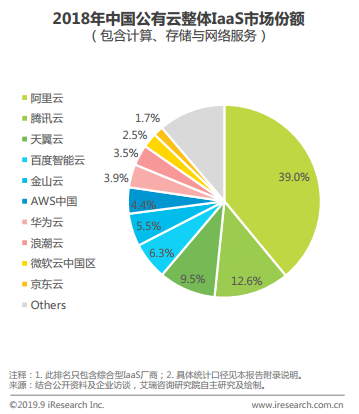 艾瑞《中国基础云服务行业发展洞察》显示：2018年京东云进入中国公有云市场前十