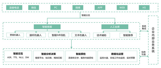 容联AI推“智能IVR导航” 打造企业客服“总枢纽”