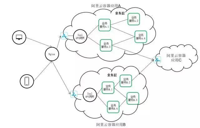 买单侠微服务的API网关演化之路