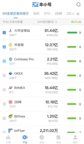 火币全球站24小时交易量雄踞 TOP1，接近Top2-Top5总和9成
