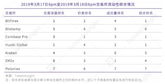 火币全球站24小时交易量雄踞 TOP1，接近Top2-Top5总和9成