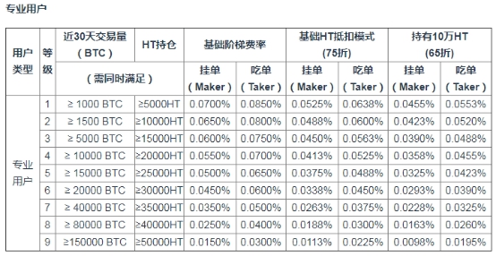 火币全球站24小时交易量雄踞 TOP1，接近Top2-Top5总和9成