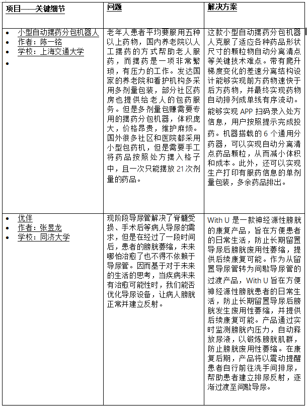 2019戴森设计大奖中国区冠军揭晓