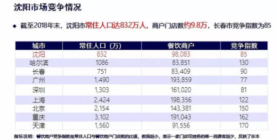 客如云沈阳、长沙餐饮大数据榜单揭晓，数据分析提供经营参考