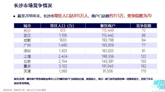 客如云沈阳、长沙餐饮大数据榜单揭晓，数据分析提供经营参考