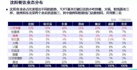 客如云沈阳、长沙餐饮大数据榜单揭晓，数据分析提供经营参考