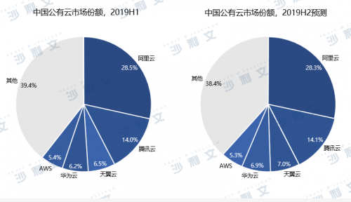 发布中国公有云市场研究报告：华为云稳居市场前五