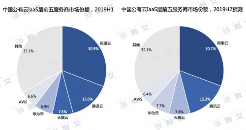 发布中国公有云市场研究报告：华为云稳居市场前五