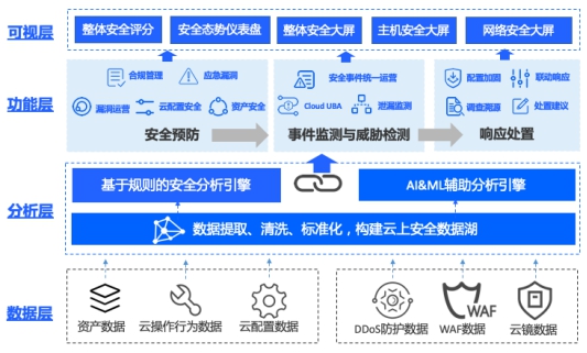 构建公有云原生安全中心，腾讯云安全运营中心全新版本开放内测