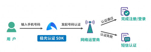 极光认证：化繁为简，提升用户转化率