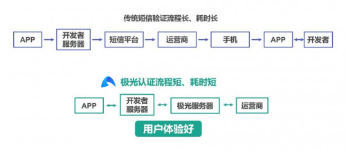 极光一键登录：流量大都被BAT和头条抢占了，为什么有些app注册还是这么繁琐？