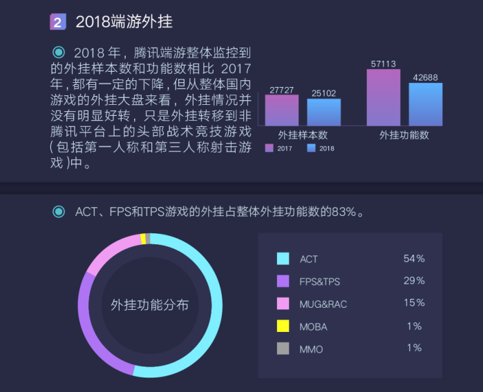 腾讯发布首个游戏安全行业报告，2018年手游外挂同比增长10倍