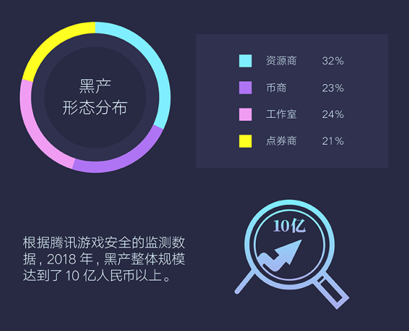 腾讯发布首个游戏安全行业报告，2018年手游外挂同比增长10倍