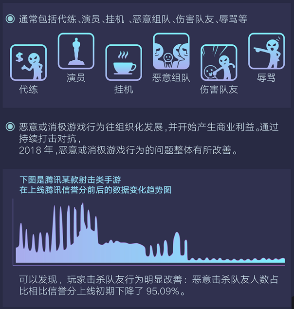 腾讯发布首个游戏安全行业报告，2018年手游外挂同比增长10倍