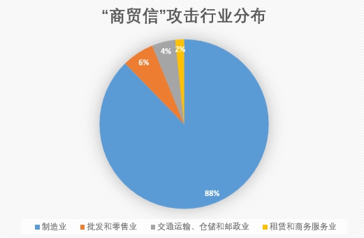 腾讯安全：每天数千封“毒”邮件袭击制造业，广东成“商贸信”病毒重灾区