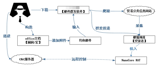 腾讯安全：每天数千封“毒”邮件袭击制造业，广东成“商贸信”病毒重灾区