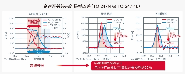 ROHM开发出采用4引脚封装的SiC MOSFET “SCT3xxx xR”系列