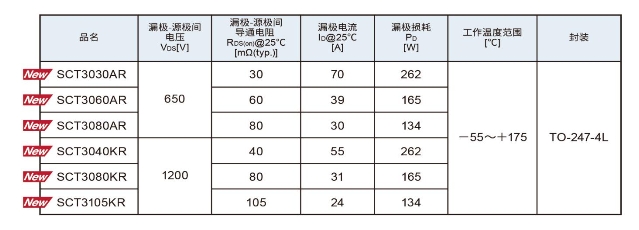 ROHM开发出采用4引脚封装的SiC MOSFET “SCT3xxx xR”系列