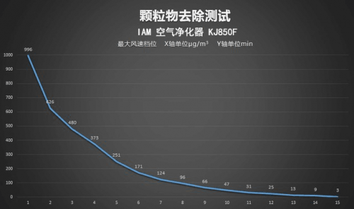 颜值与实力并存：IAM KJ850F 空气净化器测评