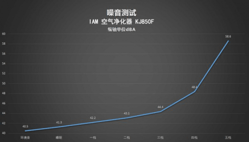 颜值与实力并存：IAM KJ850F 空气净化器测评