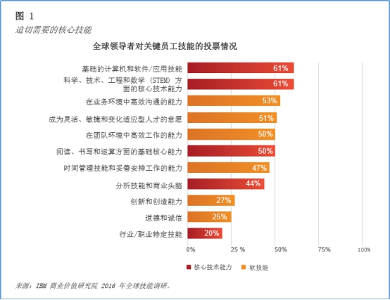 就业难VS招人难，什么人才能稳坐职场C位