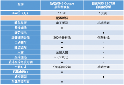 对上新哈弗H6 Coupe智联版 大众“新秀”捷达VS5被碾压！