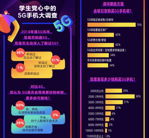 京东开学季消费报告出炉 5G手机成过半学生党关注的焦点