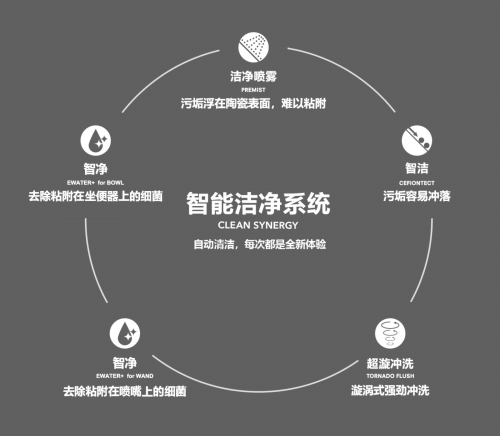 洁净体验再升级 TOTO荣膺最新智能坐便器排行榜榜首