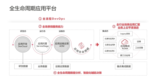 华为云首发全生命周期应用平台，四大能力解决政企上云五大难题