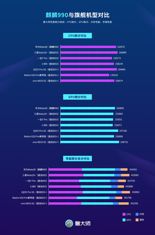 麒麟990鲁大师跑分曝光，对比骁龙855谁更强？