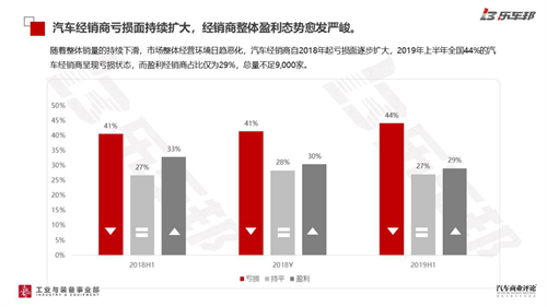 44%亏损，29%盈利，2019年中国汽车经销商盈利状况调研报告