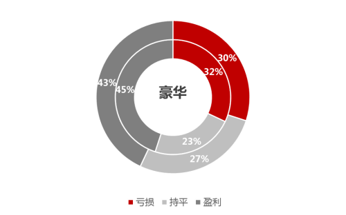 44%亏损，29%盈利，2019年中国汽车经销商盈利状况调研报告