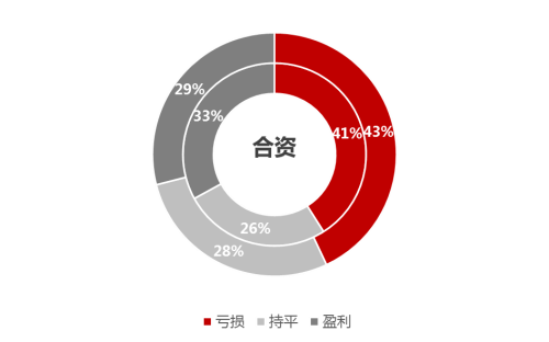 44%亏损，29%盈利，2019年中国汽车经销商盈利状况调研报告