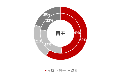 44%亏损，29%盈利，2019年中国汽车经销商盈利状况调研报告