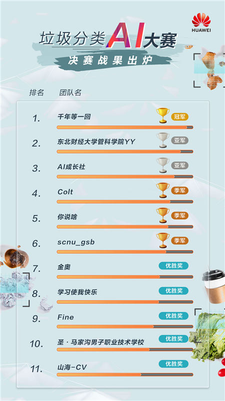 华为云垃圾分类AI大赛结果揭晓，看冠亚军如何临“圾”应变？