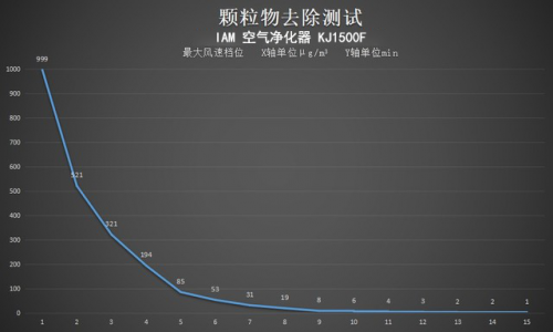 地表最强净化能力 IAM KJ1500F评测