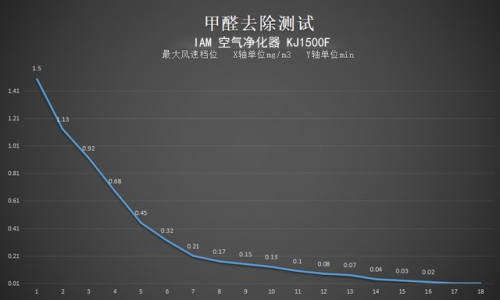 地表最强净化能力 IAM KJ1500F评测