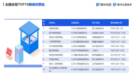 腾讯地图发布2019国庆出行大数据预测,十一出游不“添堵”