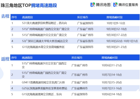 腾讯地图发布2019国庆出行大数据预测,十一出游不“添堵”