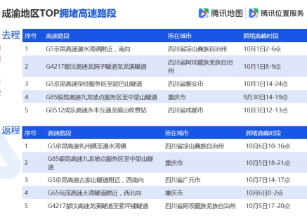 腾讯地图发布2019国庆出行大数据预测,十一出游不“添堵”