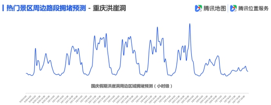 腾讯地图发布2019国庆出行大数据预测,十一出游不“添堵”