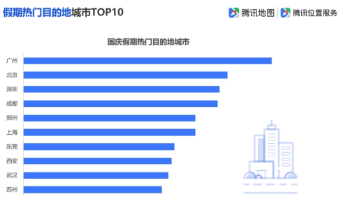 腾讯地图发布2019国庆出行大数据预测,十一出游不“添堵”