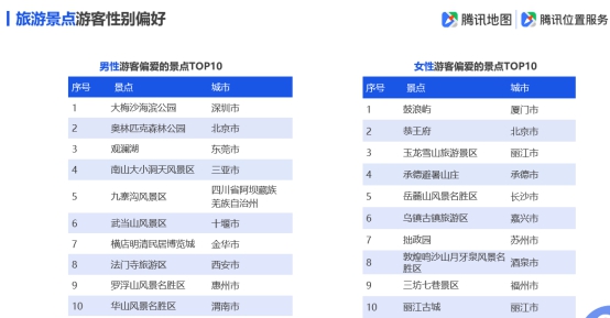 腾讯地图发布2019国庆出行大数据预测,十一出游不“添堵”