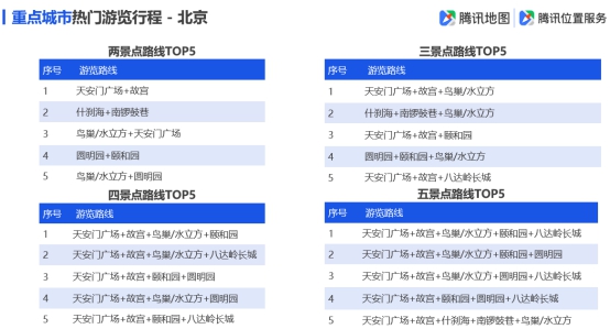 腾讯地图发布2019国庆出行大数据预测,十一出游不“添堵”