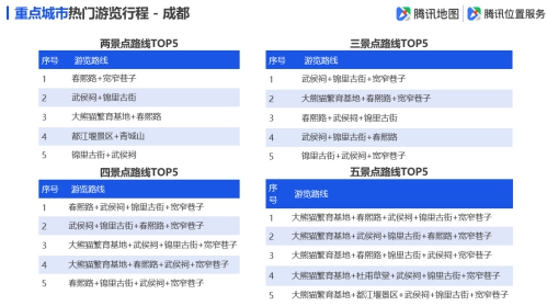 腾讯地图发布2019国庆出行大数据预测,十一出游不“添堵”