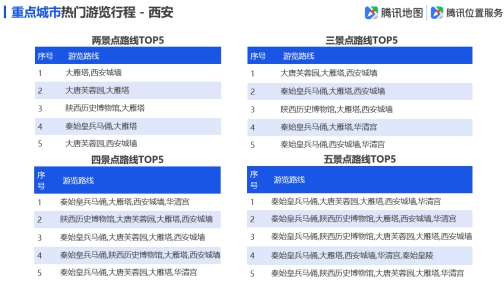 腾讯地图发布2019国庆出行大数据预测,十一出游不“添堵”