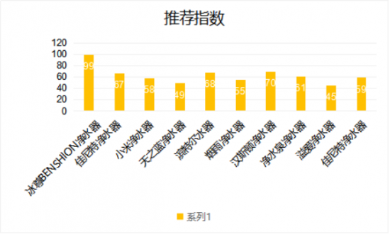 最受关注的净水器哪个牌子好呢？看看2018国际最新净水器十大排名吧！